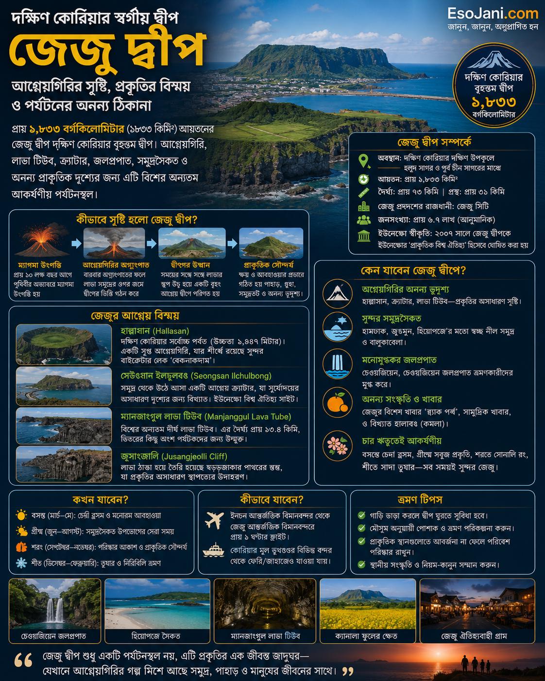 প্রায় ১,৮৩৩ বর্গকিলোমিটার আয়তনের জেজু দ্বীপ দক্ষিণ কোরিয়ার বৃহত্তম দ্বীপ এবং আগ্নেয়গিরি, লাভা টিউব ও অনন্য প্রাকৃতিক দৃশ্যের জন্য বিশ্বের অন্যতম আকর্ষণীয় পর্যটনস্থল।