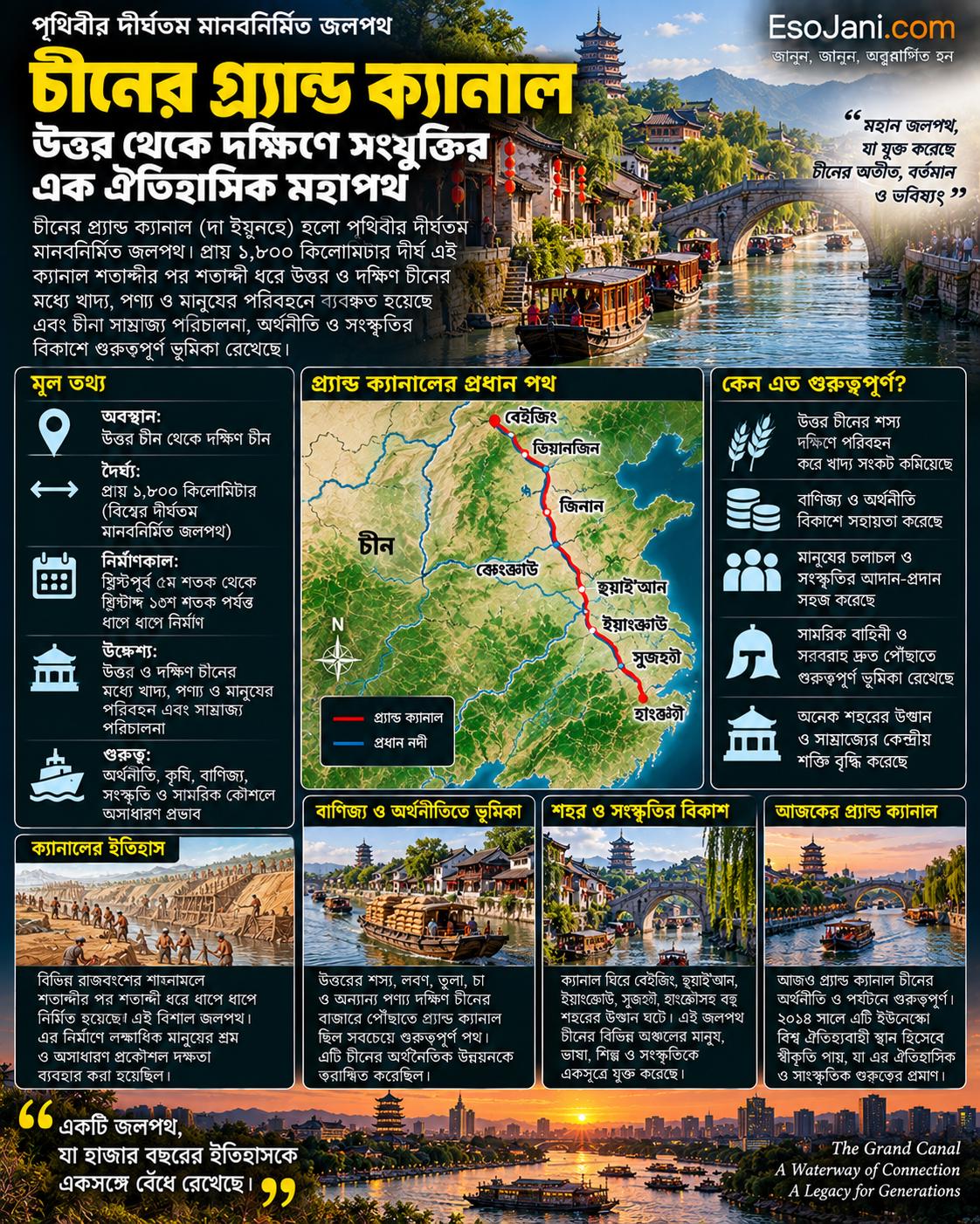 চীনের গ্র্যান্ড ক্যানাল পৃথিবীর দীর্ঘতম মানবনির্মিত জলপথ; শতাব্দীর পর শতাব্দী ধরে এটি উত্তর ও দক্ষিণ চীনের মধ্যে খাদ্য, পণ্য ও মানুষের পরিবহন এবং সাম্রাজ্য পরিচালনায় গুরুত্বপূর্ণ ভূমিকা রেখেছে।