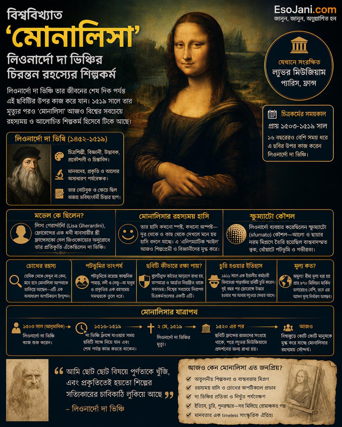 বিশ্ববিখ্যাত ‘মোনালিসা’ নিয়ে লিওনার্দো দা ভিঞ্চি জীবনের শেষ দিক পর্যন্ত কাজ করেছিলেন; ১৫১৯ সালে তার মৃত্যুর পরও ছবিটি তার সবচেয়ে রহস্যময় ও আলোচিত শিল্পকর্ম হয়ে রয়েছে।
